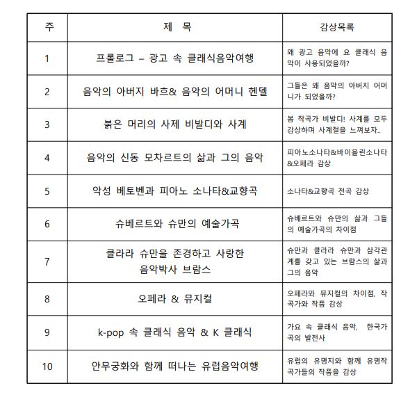 주 제 목 감상목록 1 프롤로그 – 광고 속 클래식음악여행 왜 광고 음악에 요 클래식 음악이 사용되었을까? 2 음악의 아버지 바흐& 음악의 어머니 헨델 그들은 왜 음악의 아버지 어머니가 되었을까? 3 붉은 머리의 사제 비발디와 사계 봄 작곡가 비발디! 사계를 모두 감상하며 사계절을 느껴보자.. 4 음악의 신동 모차르트의 삶과 그의 음악 피아노소나타&바이올린소나타&오페라 감상 5 악성 베토벤과 피아노 소나타&교향곡 소나타&교향곡 전곡 감상 6 슈베르트와 슈만의 예술가곡 슈베르트와 슈만의 삶과 그들의 예술가곡의 차이점 7 클라라 슈만을 존경하고 사랑한 음악박사 브람스 슈만과 클라라 슈만과 삼각관계를 갖고 있는 브람스의 삶과 그의 음악 8 오페라 & 뮤지컬 오페라와 뮤지컬의 차이점, 작곡가와 작품 감상 9