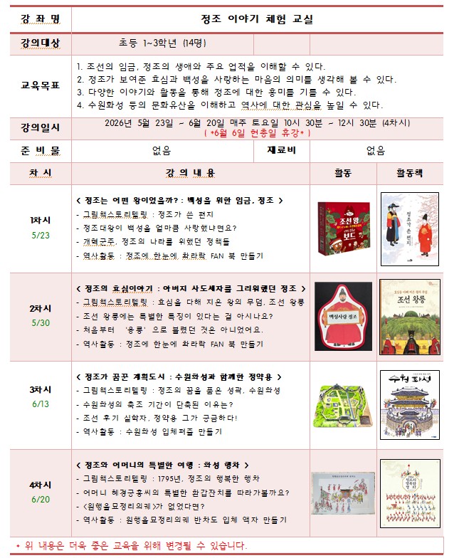 [대체 텍스트: '정조 이야기 체험 교실' 상세 강의 계획서]이 이미지는 2026년 태안도서관에서 진행되는 초등 1~3학년 대상 교육 프로그램의 차시별 상세 커리큘럼을 담고 있습니다.1. 기본 개요강좌명: 정조 이야기 체험 교실강의대상: 초등 1~3학년 (14명)강의일시: 2026년 5월 23일 ~ 6월 20일 (매주 토요일, 10:30~12:30, 총 4차시)6월 6일 현충일 휴강준비물 및 재료비: 없음2. 교육 목표정조의 생애와 주요 업적 이해정조의 효심과 애민 정신의 의미 고찰다양한 활동을 통한 역사적 흥미 고취수원화성 등 문화유산 이해 및 관심 제고3. 차시별 상세 내용차시(날짜)주제 및 주요 내용주요 활동 및 교재1차시 (5/23)백성을 위한 임금, 정조- 그림책 스토리텔링: '정조가 쓴 편지'- 정조의 애민 정신과 나라를 위한 정책 학습활동: 정조 한눈에 촥라락 FAN 북 만들기교재: 조선왕 온더보드, '정조가 쓴 편지'2차시 (5/30)아버지 사도세자를 그리워했던 정조- 그림책 스토리텔링: '조선 왕릉'- 조선 왕릉의 특징과 '융릉'의 유래활동: 정조 한눈에 촥라락 FAN 북 만들기교재: 백성사랑 정조 교구, '조선 왕릉'3차시 (6/13)수원화성과 함께한 정약용- 그림책 스토리텔링: '수원 화성'- 수원화성 축조 과정과 실학자 정약용 탐구활동: 수원화성 입체 퍼즐 만들기교재: 수원화성 입체 모형, '수원 화성'4차시 (6/20)정조와 어머니의 특별한 여행 : 화성 행차- 그림책 스토리텔링: '1795년, 정조의 행복한 행차'- 혜경궁 홍씨의 회갑 잔치와 '원행을묘정리의궤' 이해활동: 원행을묘정리의궤 반차도 입체 액자 만들기교재: 반차도 그림 자료, 관련 그림책