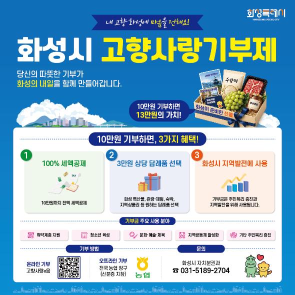 화성시 고향사랑기부제, 10만 원 기부하면 13만 원의 가치!